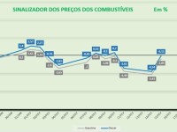 Gráfico antecipa a eminência de aumento ou redução de preços de combustíveis no Brasil